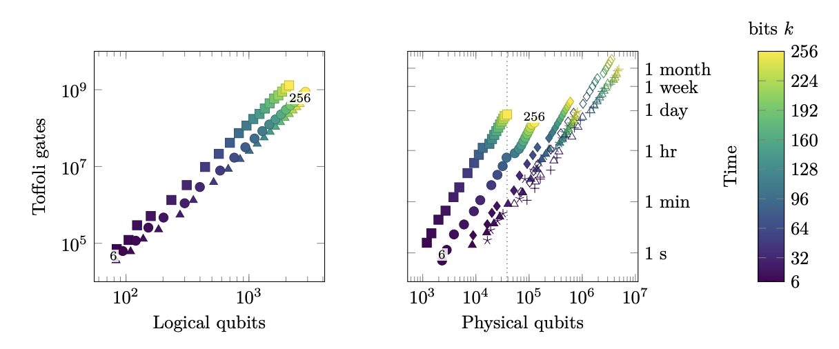 Chart showing logical and physical qubit requirements to break ECC